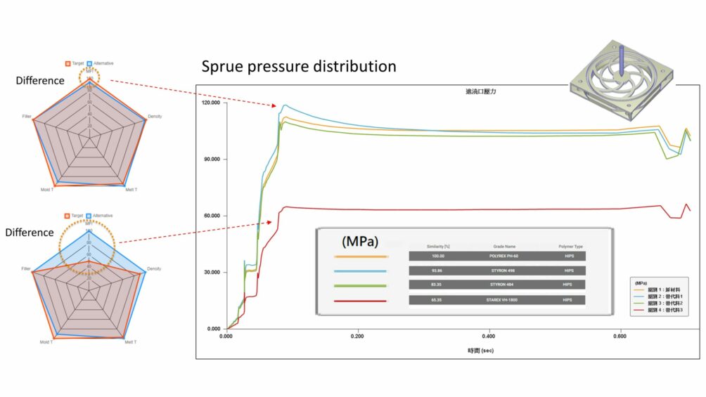 The examples below are three alternative materials picked out by Alternative Material Function in similarity analysis to carry out Moldex3D simulation. From the distribution result of the sprue pressure, the least similar material has the biggest pressure difference compared to the original material.