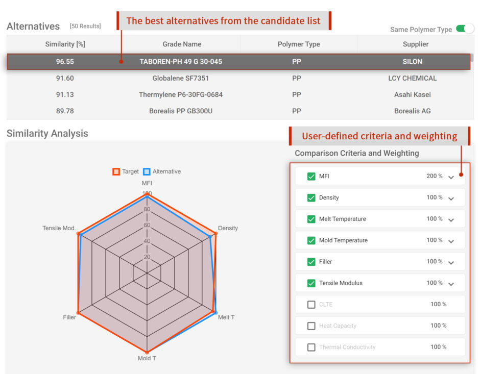 The examples below are three alternative materials picked out by Alternative Material Function in similarity analysis to carry out Moldex3D simulation. From the distribution result of the sprue pressure, the least similar material has the biggest pressure difference compared to the original material.